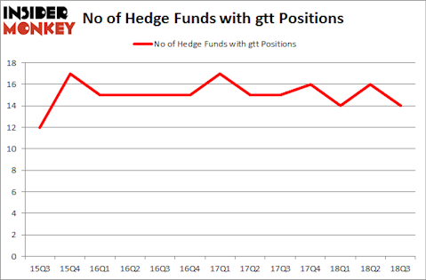 No of Hedge Funds with GTT Positions