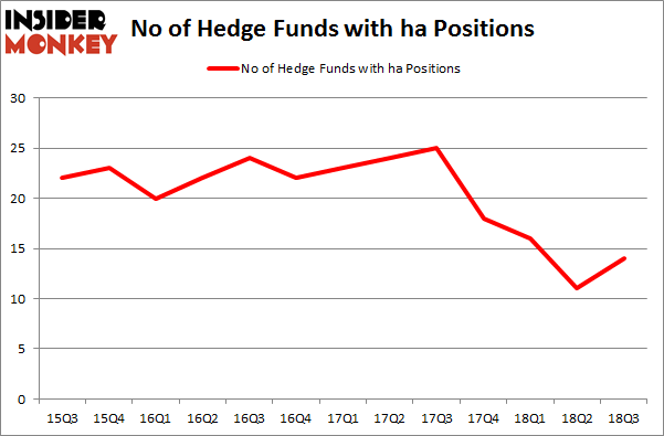 No of Hedge Funds with HA Positions