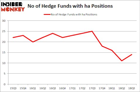 No of Hedge Funds with HA Positions