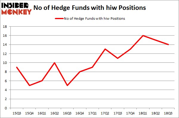 No of Hedge Funds with HIW Positions