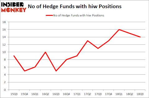 No of Hedge Funds with HIW Positions