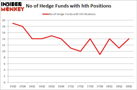 No of Hedge Funds with HTH Positions