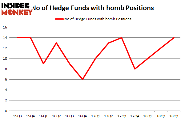No of Hedge Funds with HOMB Positions
