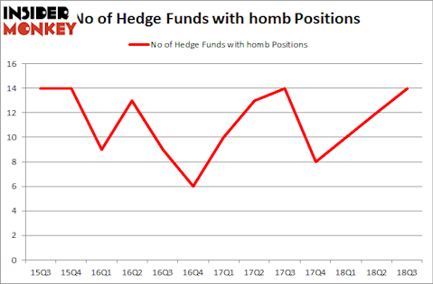 No of Hedge Funds with HOMB Positions