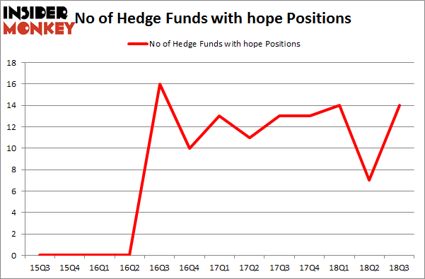 No of Hedge Funds with HOPE Positions