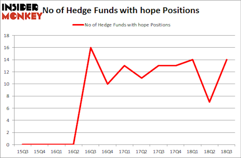 No of Hedge Funds with HOPE Positions