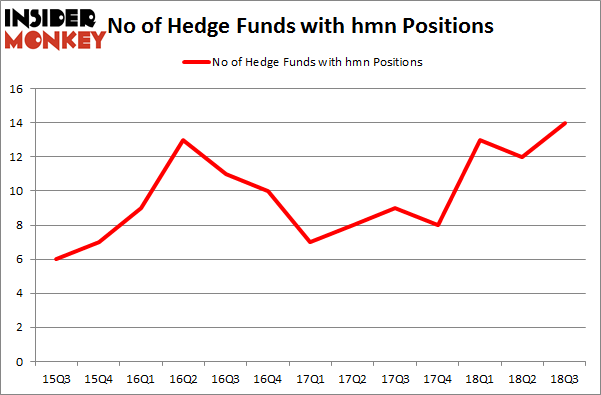 No of Hedge Funds with HMN Positions