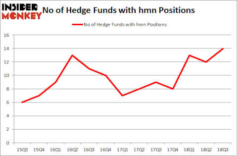 No of Hedge Funds with HMN Positions