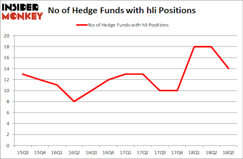 No of Hedge Funds with HLI Positions