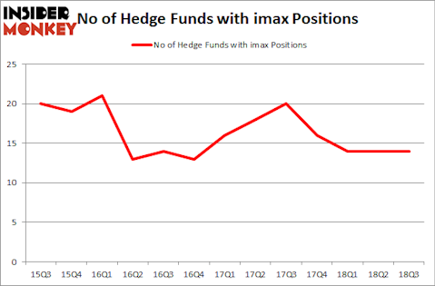 No of Hedge Funds with IMAX Positions