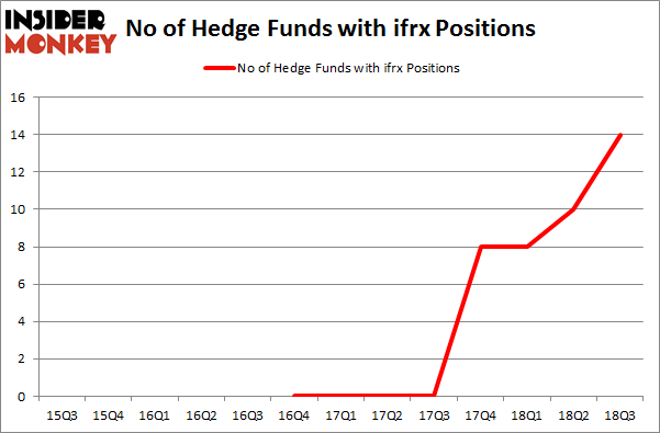 No of Hedge Funds with IFRX Positions