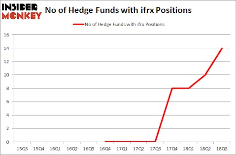 No of Hedge Funds with IFRX Positions