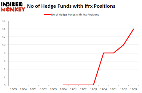 No of Hedge Funds with IFRX Positions