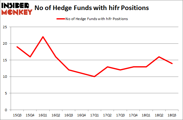 No of Hedge Funds with HIFR Positions