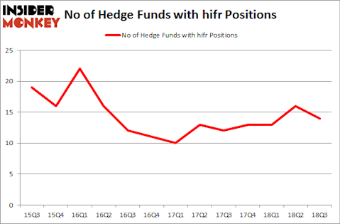 No of Hedge Funds with HIFR Positions