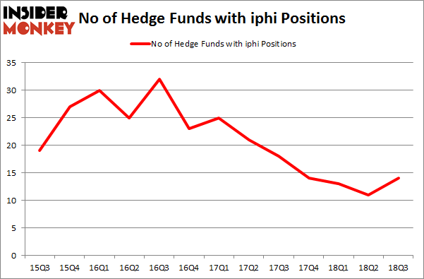 No of Hedge Funds with IPHI Positions