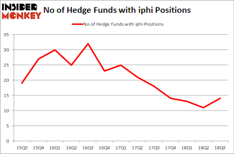 No of Hedge Funds with IPHI Positions