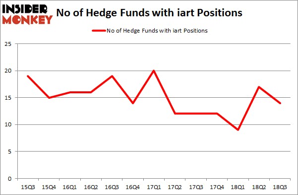 No of Hedge Funds with IART Positions