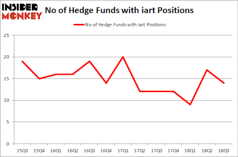 No of Hedge Funds with IART Positions