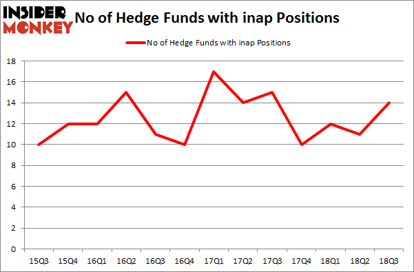 No of Hedge Funds with INAP Positions
