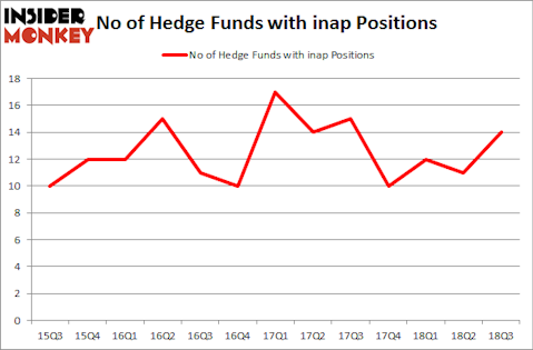 No of Hedge Funds with INAP Positions
