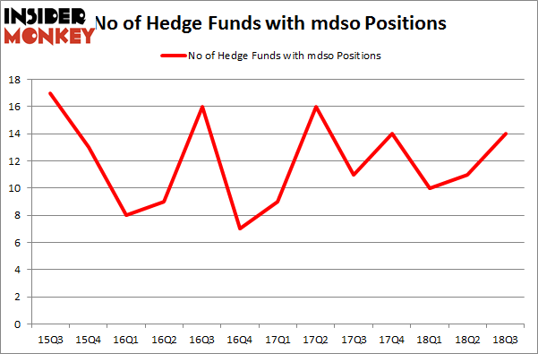 No of Hedge Funds with MDSO Positions