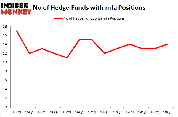 No of Hedge Funds with MFA Positions