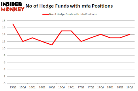 No of Hedge Funds with MFA Positions