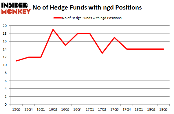No of Hedge Funds with NGD Positions