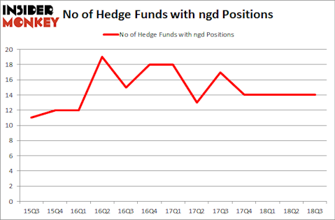 No of Hedge Funds with NGD Positions