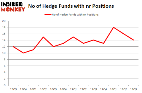 No of Hedge Funds with NR Positions