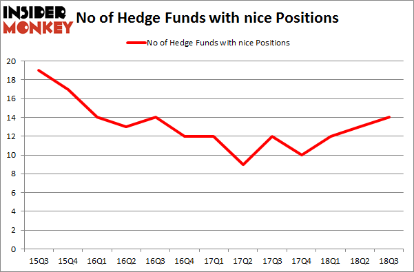 No of Hedge Funds with NICE Positions