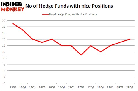No of Hedge Funds with NICE Positions