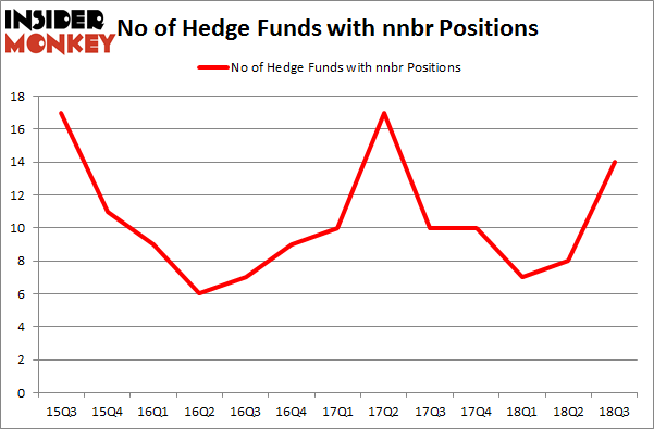 No of Hedge Funds with NNBR Positions