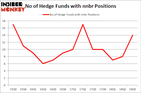 No of Hedge Funds with NNBR Positions
