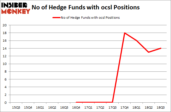 No of Hedge Funds with OCSL Positions