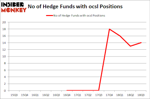 No of Hedge Funds with OCSL Positions
