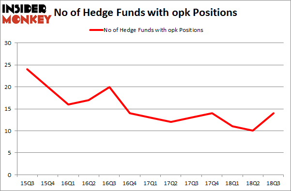 No of Hedge Funds with OPK Positions