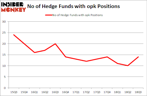 No of Hedge Funds with OPK Positions