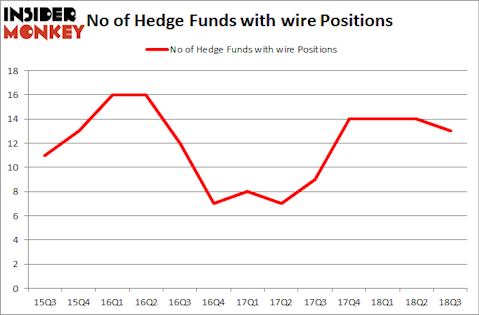 No of Hedge Funds with WIRE Positions