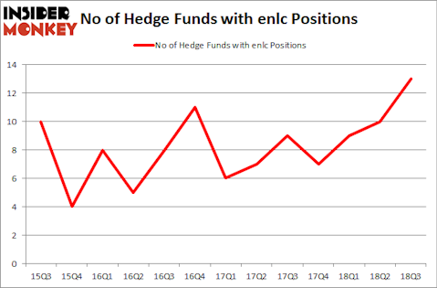 No of Hedge Funds with ENLC Positions