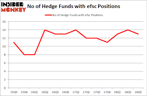No of Hedge Funds with EFSC Positions