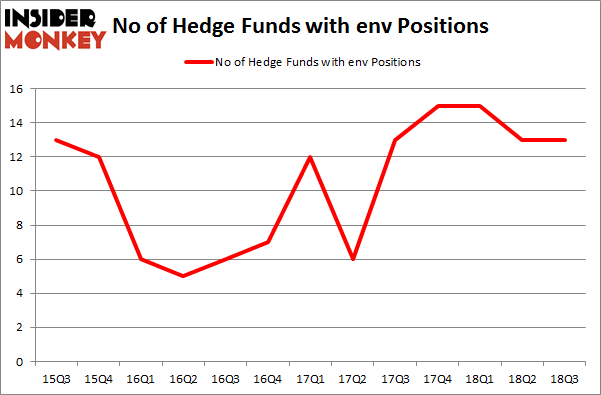 No of Hedge Funds with ENV Positions