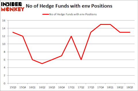 No of Hedge Funds with ENV Positions