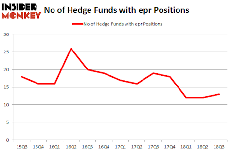 No of Hedge Funds with EPR Positions