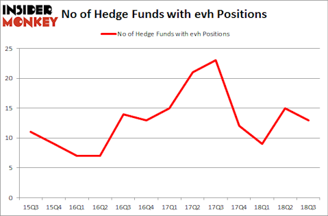 No of Hedge Funds with EVH Positions
