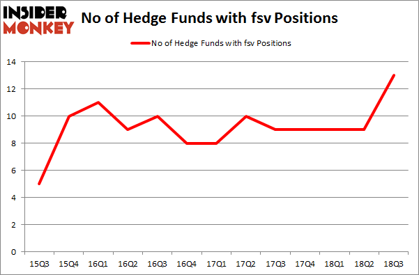 No of Hedge Funds with FSV Positions