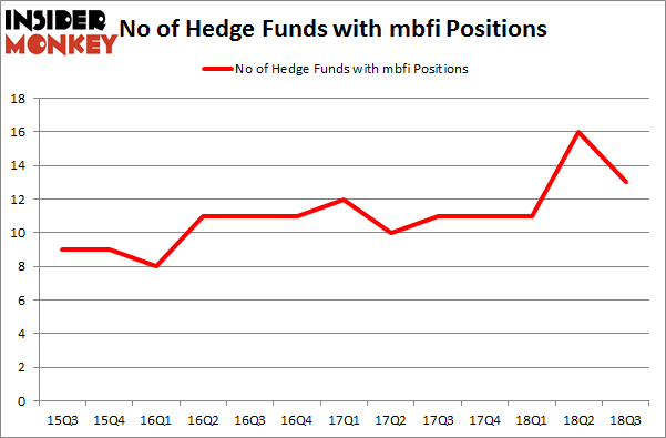 No of Hedge Funds with MBFI Positions