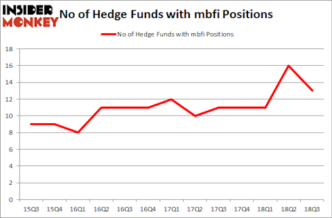 No of Hedge Funds with MBFI Positions