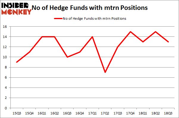 No of Hedge Funds with MTRN Positions